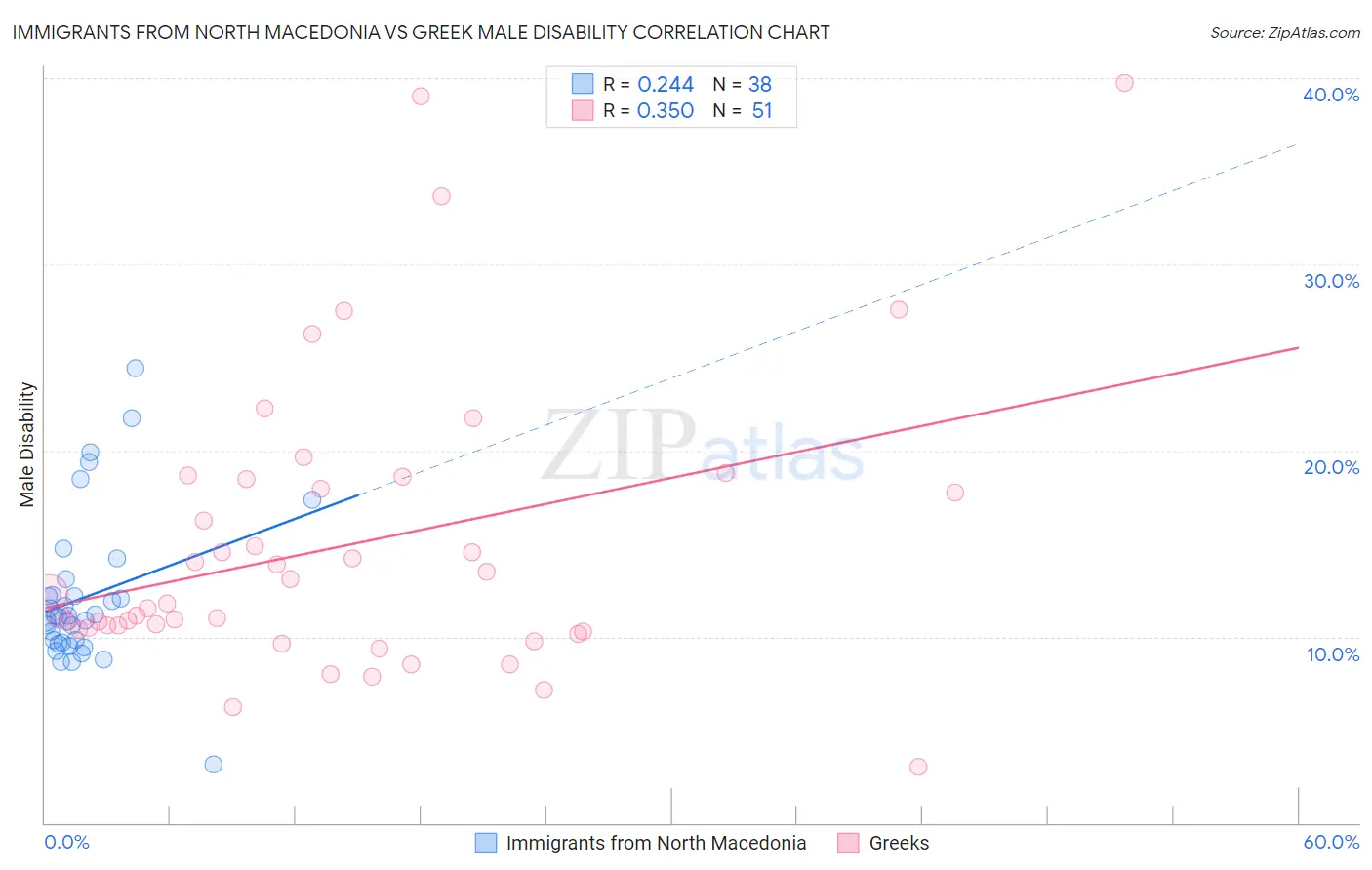 Immigrants from North Macedonia vs Greek Male Disability
