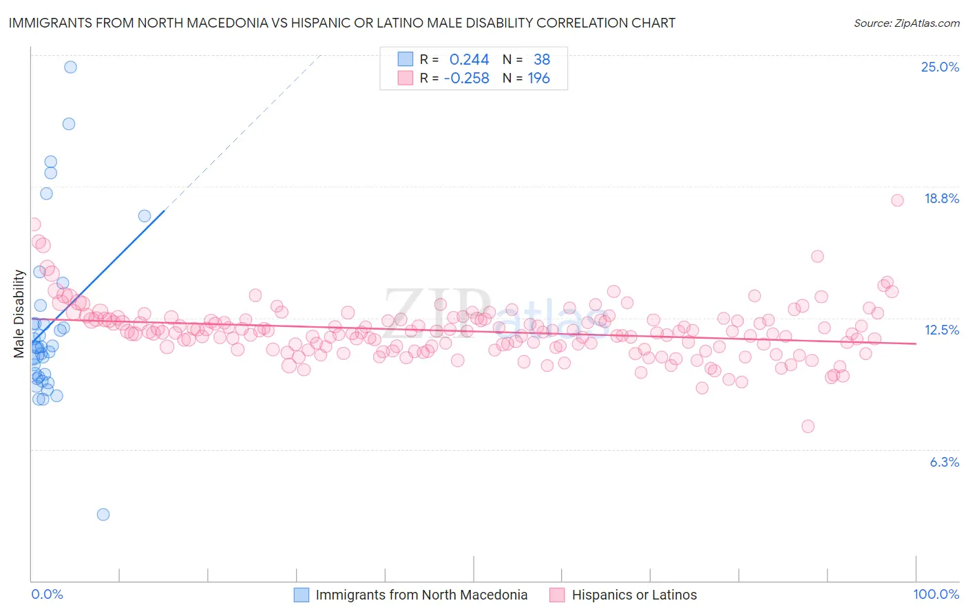 Immigrants from North Macedonia vs Hispanic or Latino Male Disability