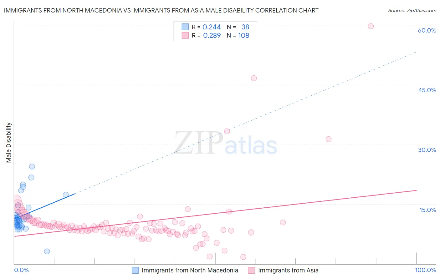 Immigrants from North Macedonia vs Immigrants from Asia Male Disability