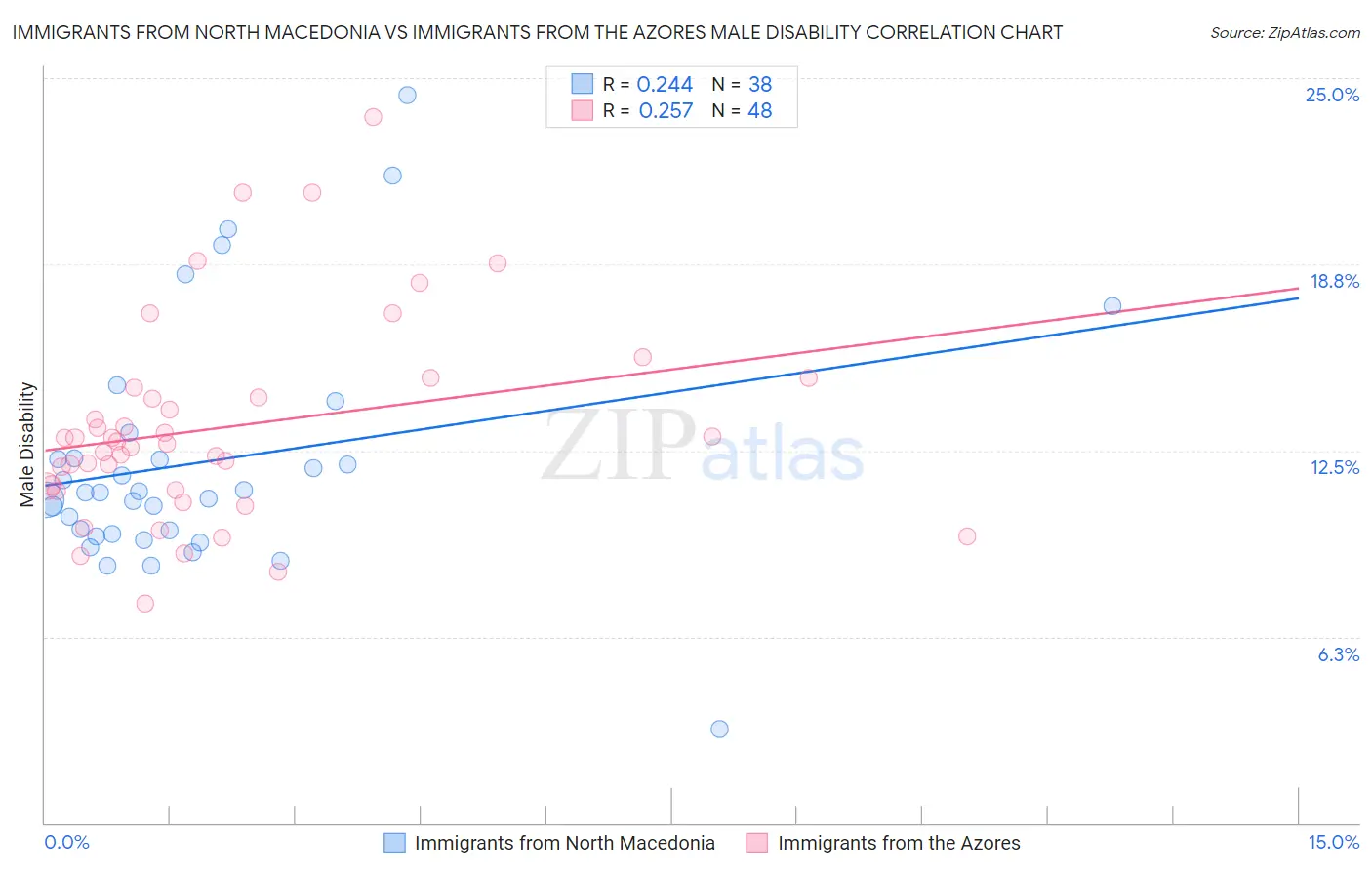 Immigrants from North Macedonia vs Immigrants from the Azores Male Disability