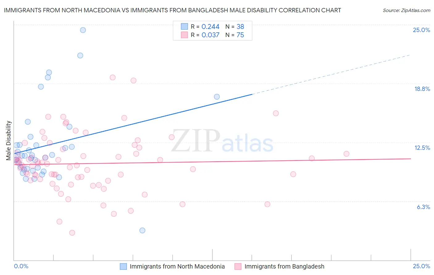 Immigrants from North Macedonia vs Immigrants from Bangladesh Male Disability