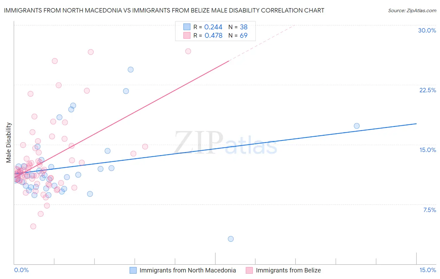 Immigrants from North Macedonia vs Immigrants from Belize Male Disability