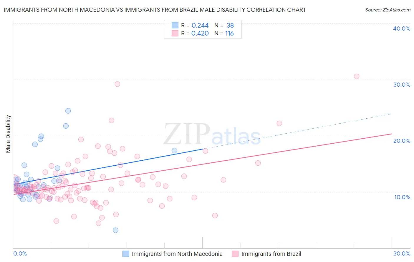Immigrants from North Macedonia vs Immigrants from Brazil Male Disability