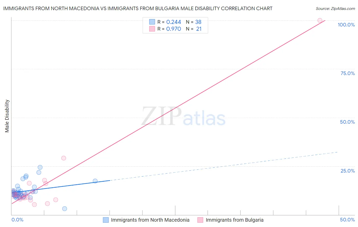 Immigrants from North Macedonia vs Immigrants from Bulgaria Male Disability