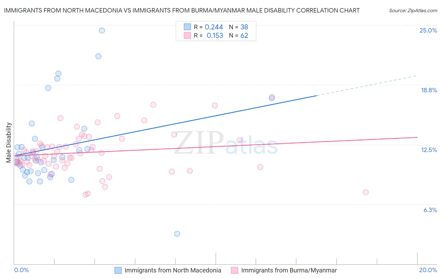 Immigrants from North Macedonia vs Immigrants from Burma/Myanmar Male Disability