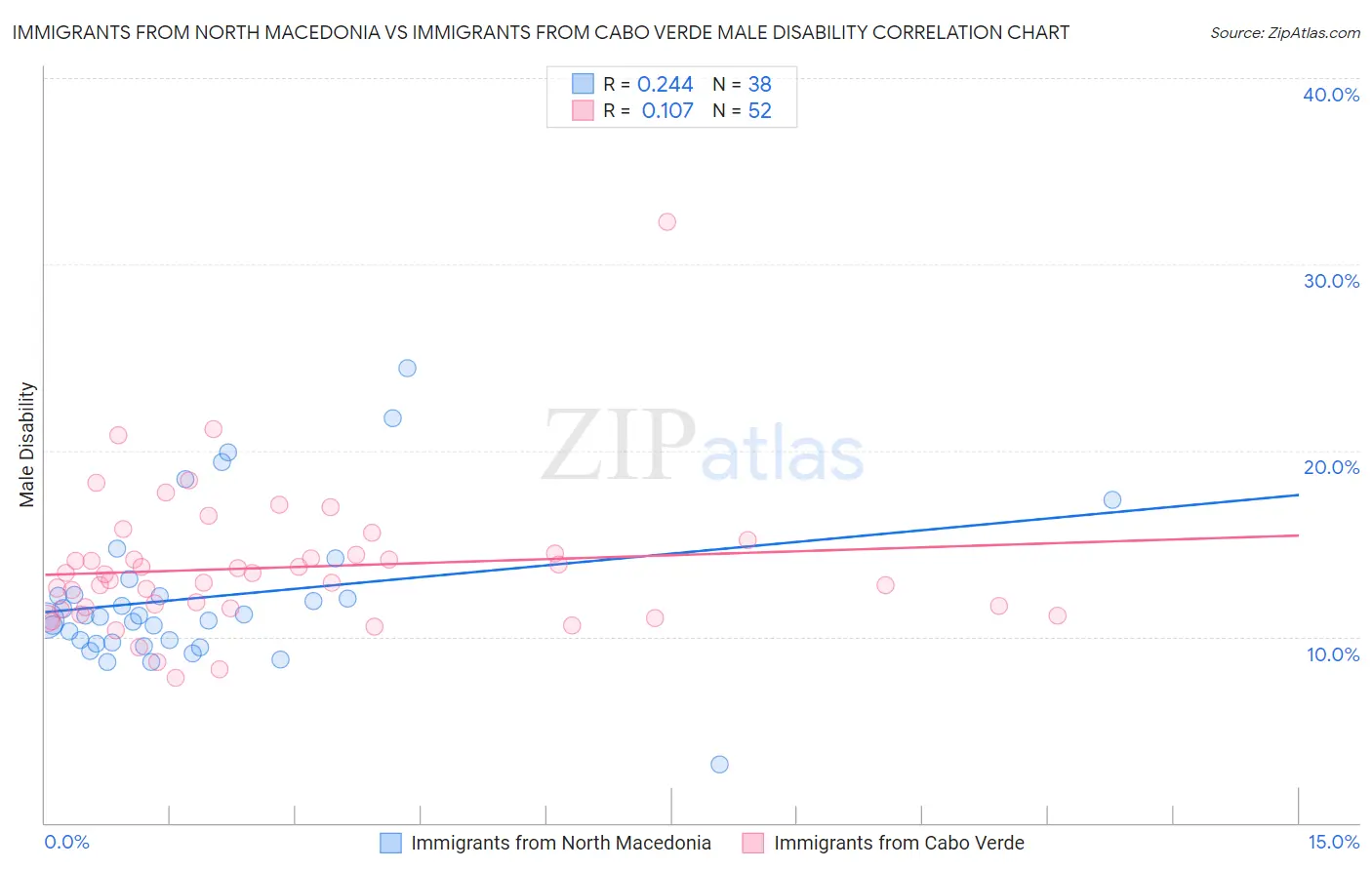 Immigrants from North Macedonia vs Immigrants from Cabo Verde Male Disability