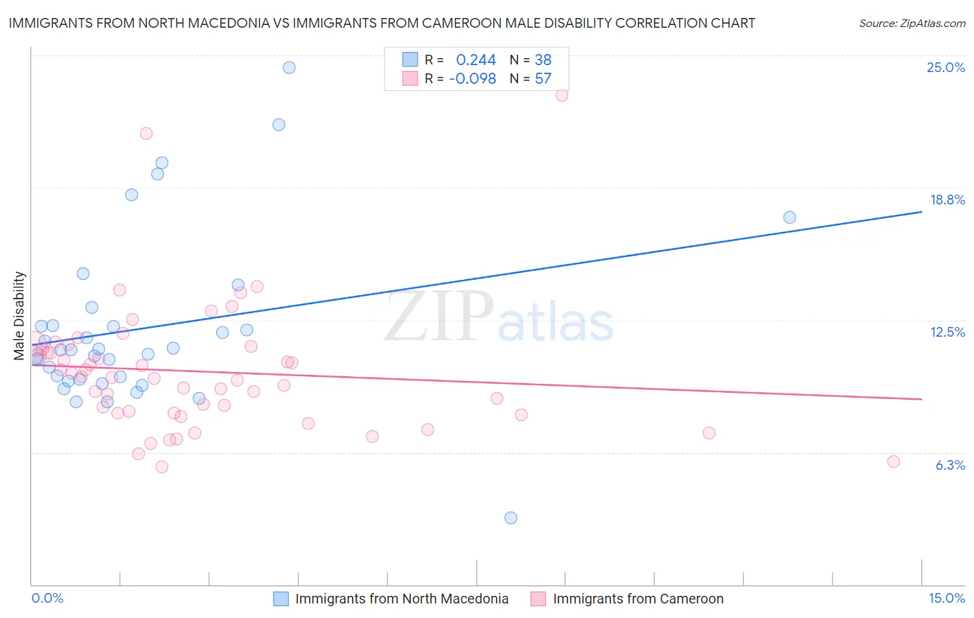 Immigrants from North Macedonia vs Immigrants from Cameroon Male Disability