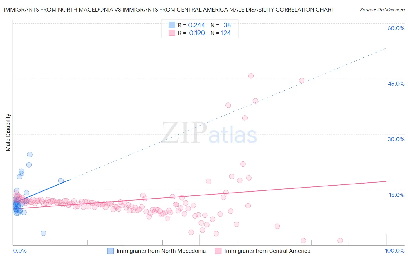 Immigrants from North Macedonia vs Immigrants from Central America Male Disability