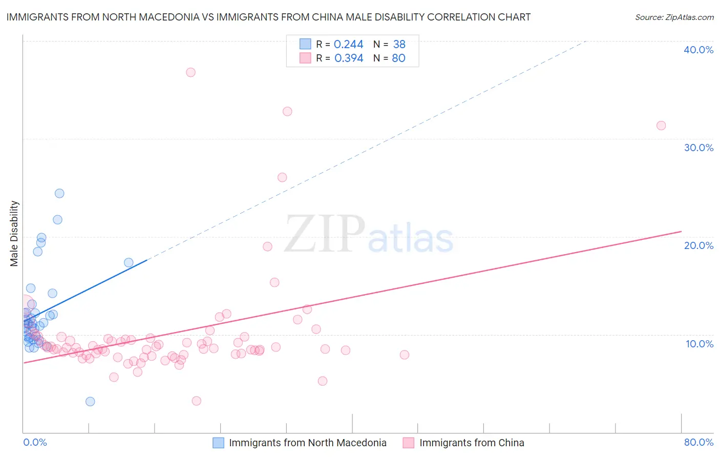 Immigrants from North Macedonia vs Immigrants from China Male Disability