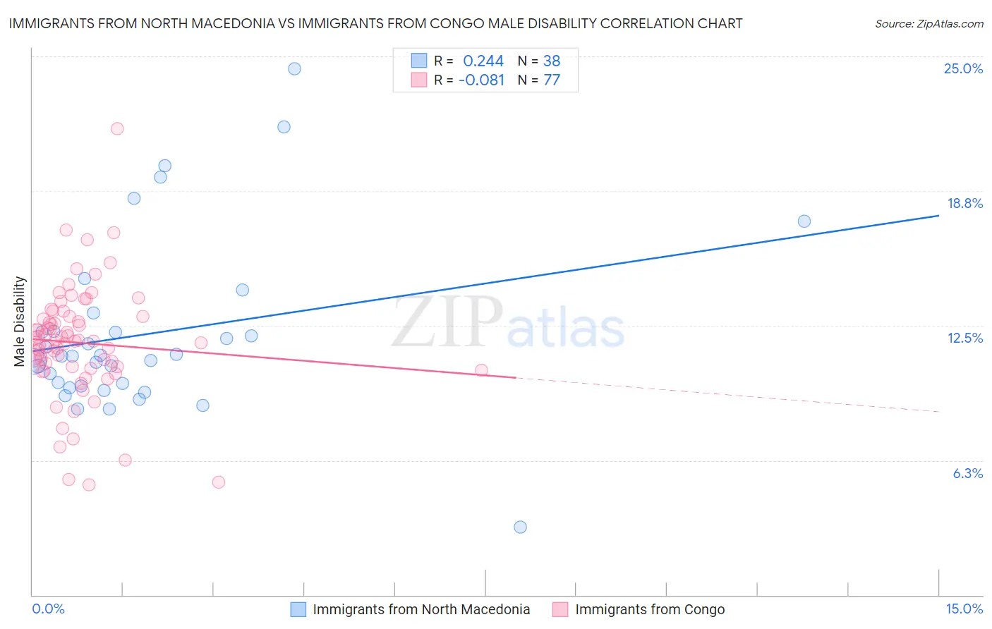 Immigrants from North Macedonia vs Immigrants from Congo Male Disability