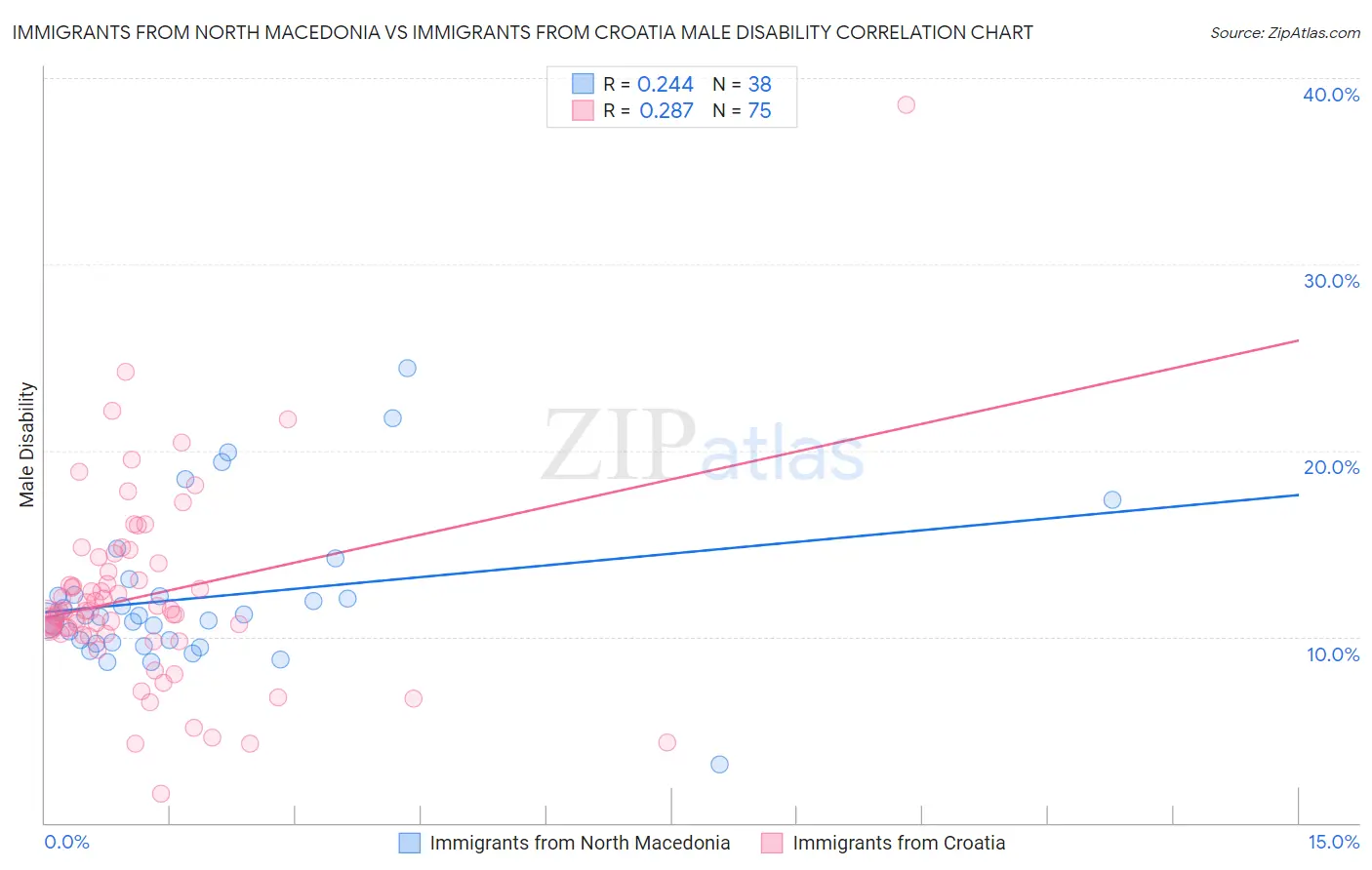 Immigrants from North Macedonia vs Immigrants from Croatia Male Disability