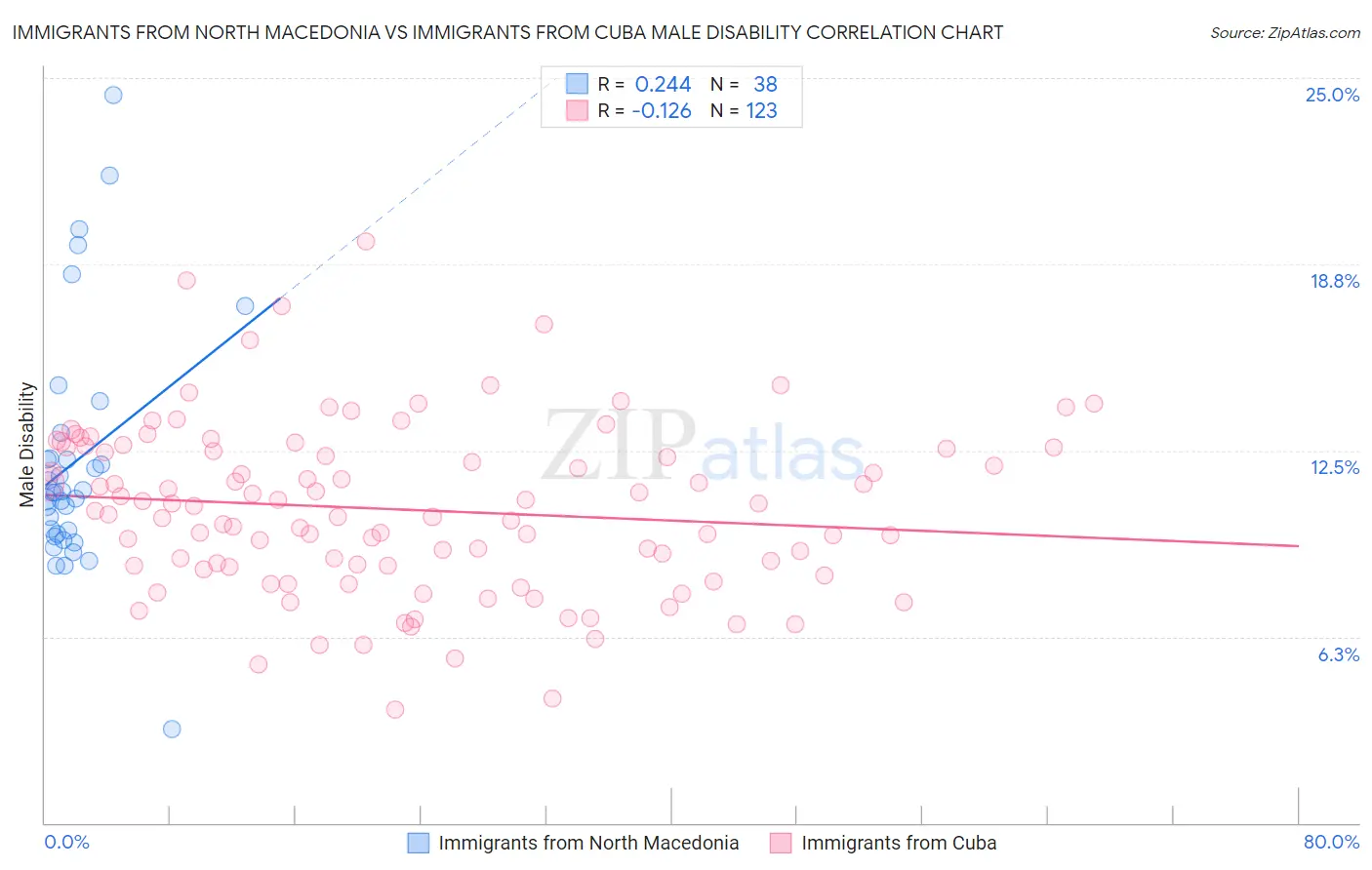 Immigrants from North Macedonia vs Immigrants from Cuba Male Disability