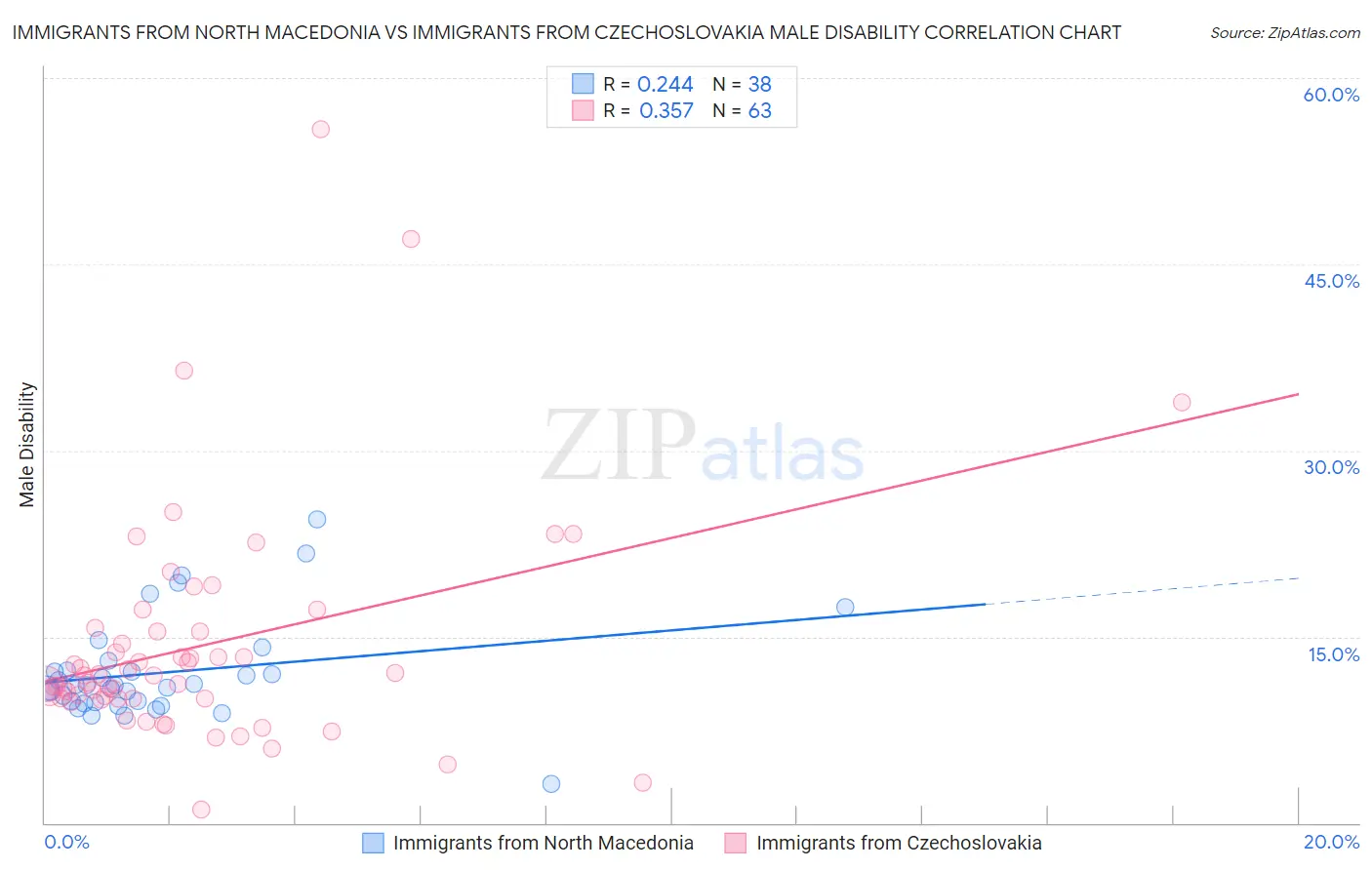 Immigrants from North Macedonia vs Immigrants from Czechoslovakia Male Disability