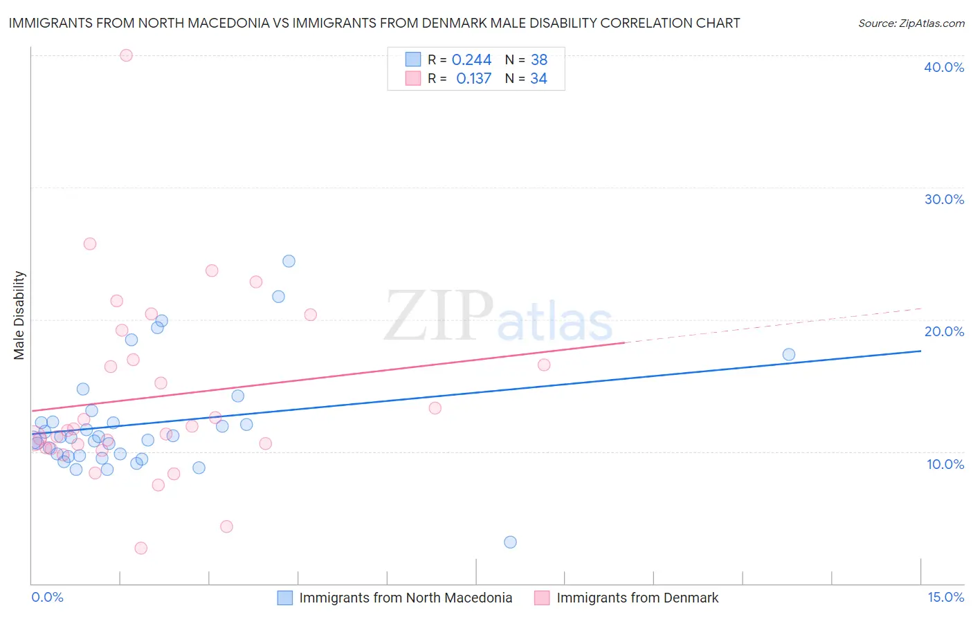 Immigrants from North Macedonia vs Immigrants from Denmark Male Disability
