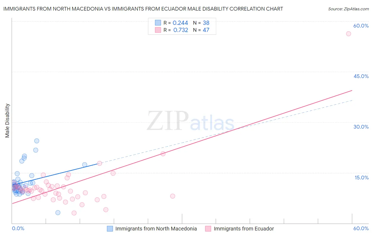 Immigrants from North Macedonia vs Immigrants from Ecuador Male Disability