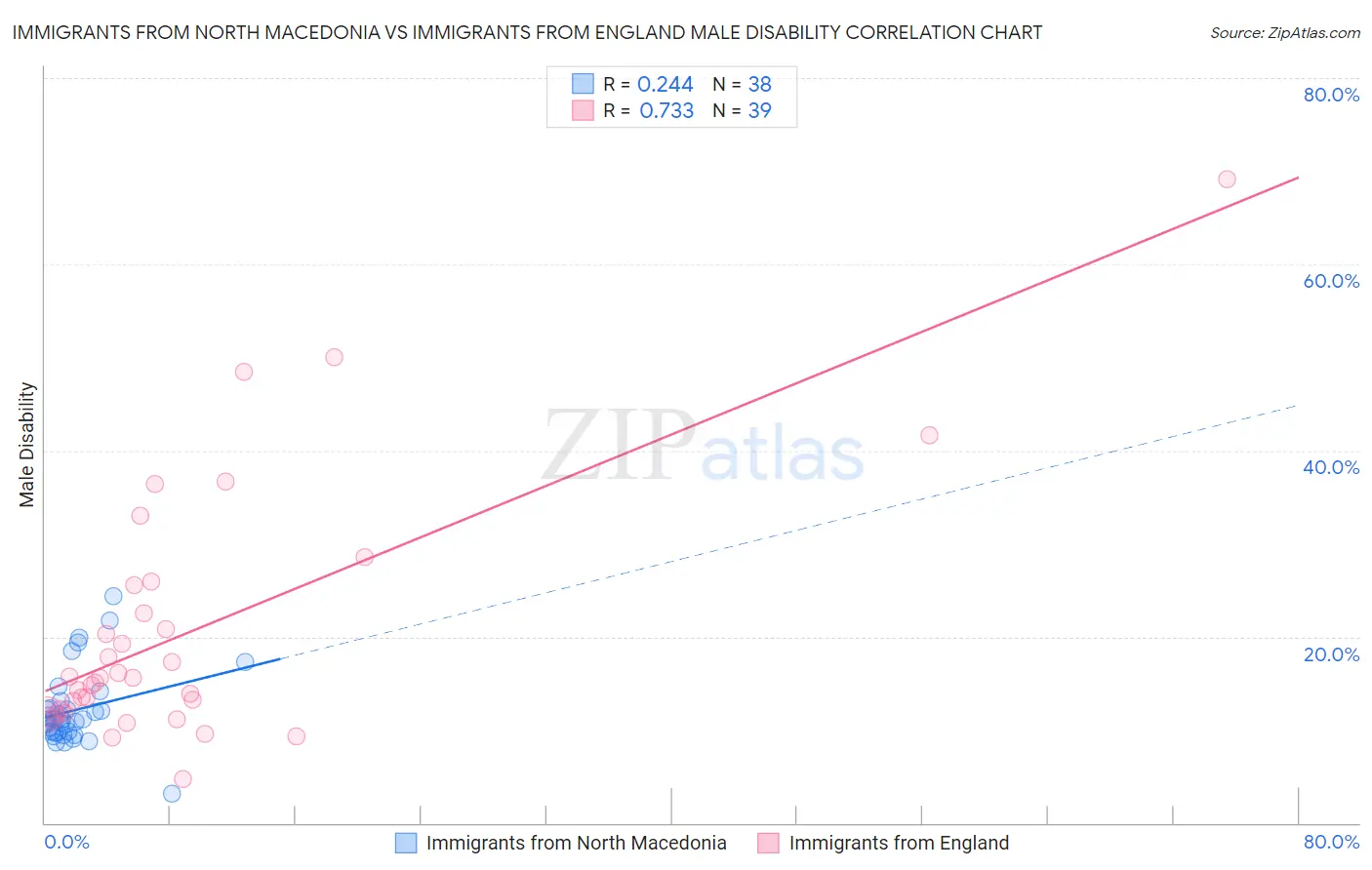 Immigrants from North Macedonia vs Immigrants from England Male Disability