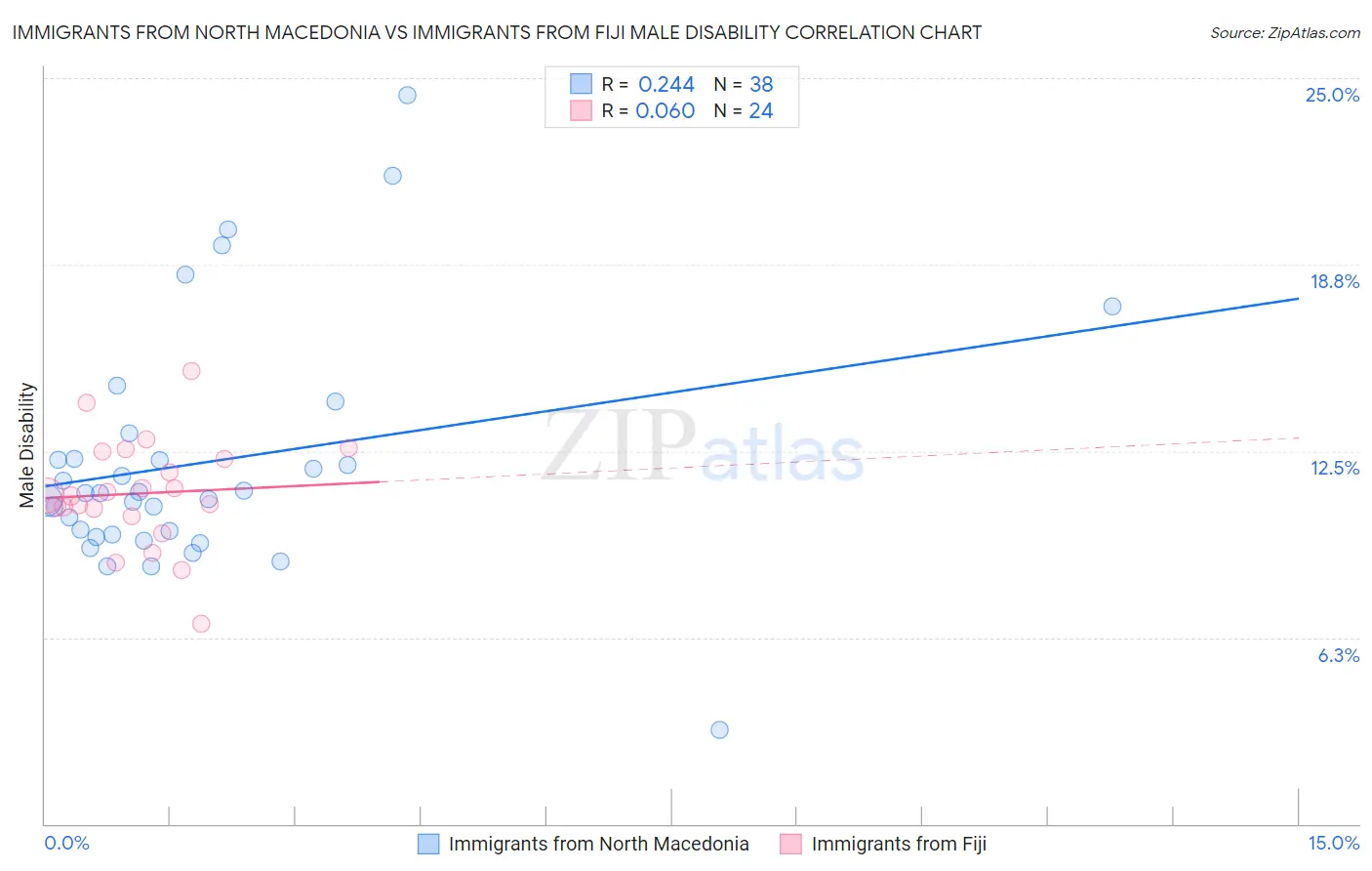 Immigrants from North Macedonia vs Immigrants from Fiji Male Disability