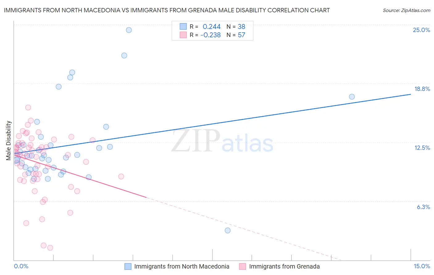 Immigrants from North Macedonia vs Immigrants from Grenada Male Disability