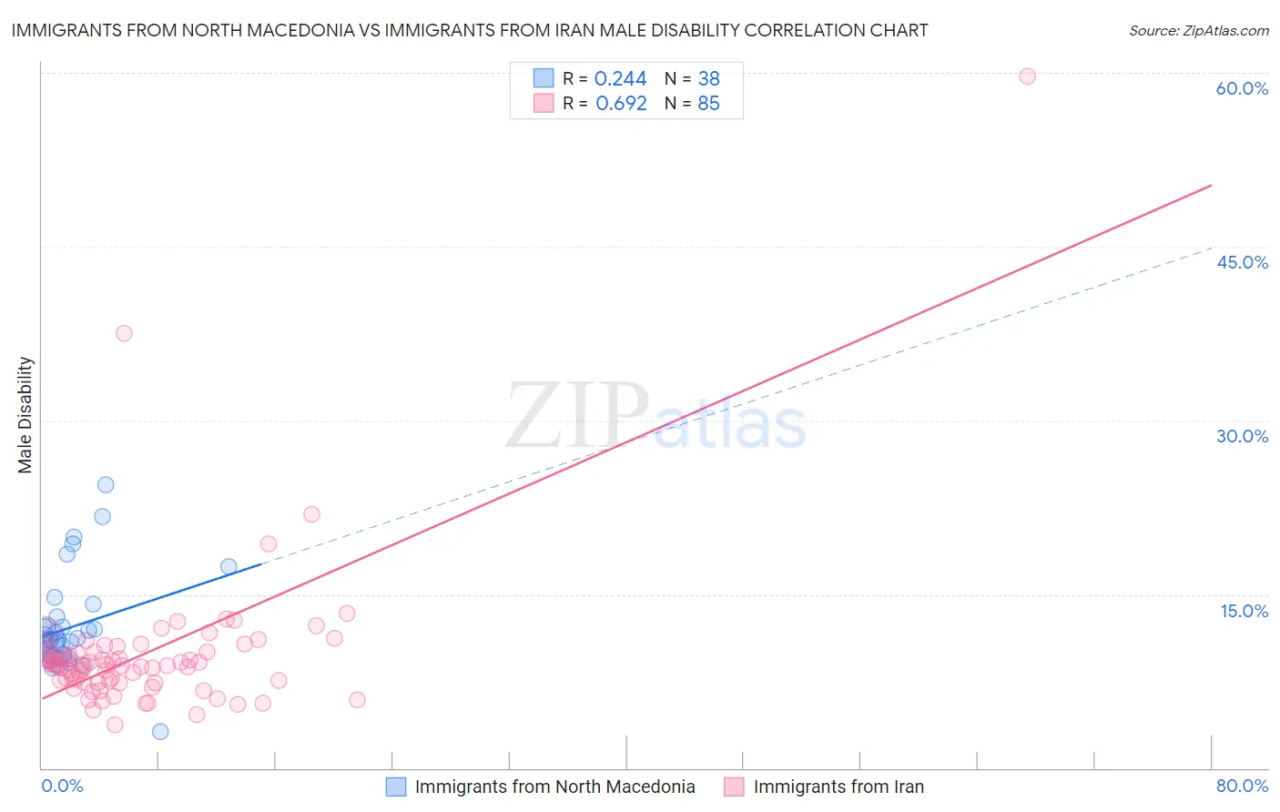 Immigrants from North Macedonia vs Immigrants from Iran Male Disability