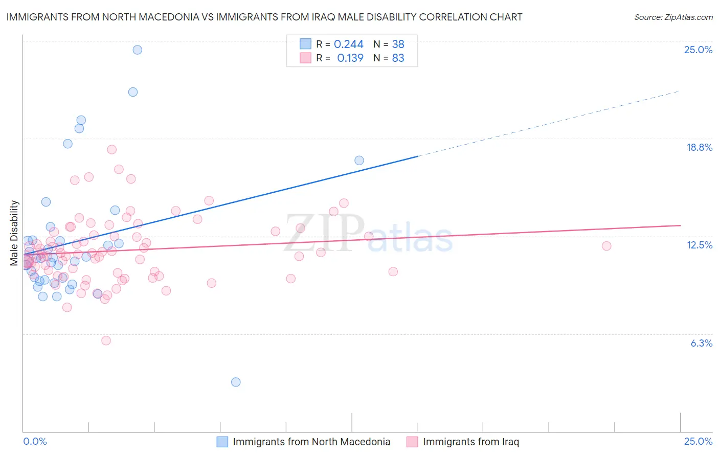 Immigrants from North Macedonia vs Immigrants from Iraq Male Disability