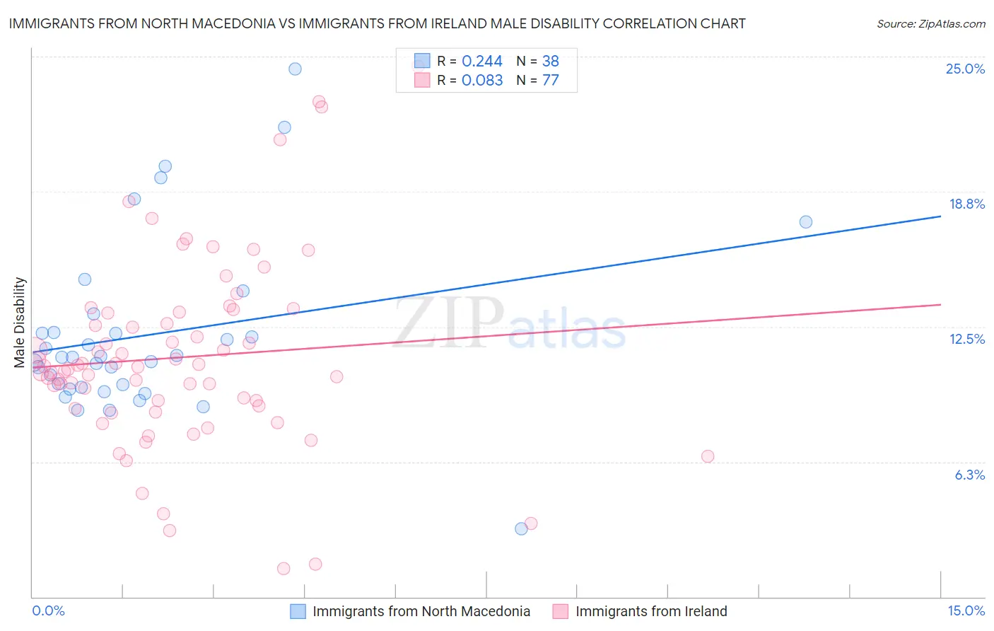 Immigrants from North Macedonia vs Immigrants from Ireland Male Disability