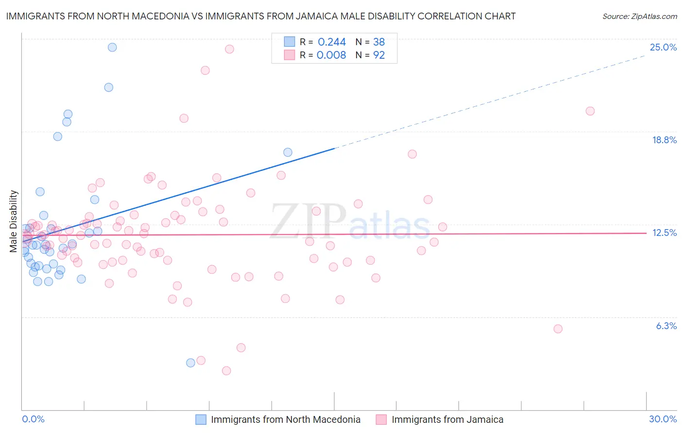 Immigrants from North Macedonia vs Immigrants from Jamaica Male Disability