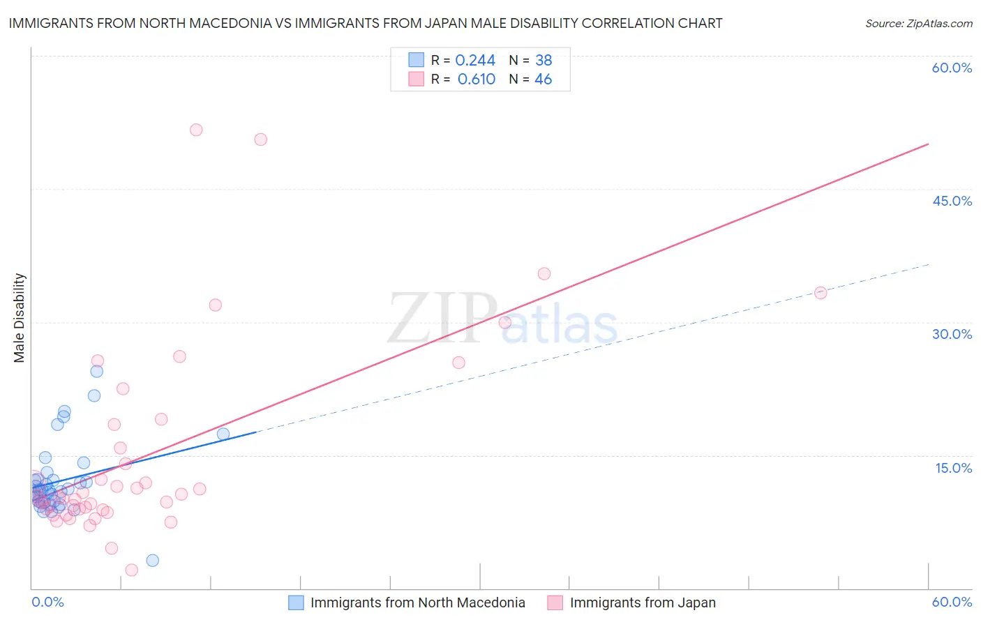 Immigrants from North Macedonia vs Immigrants from Japan Male Disability