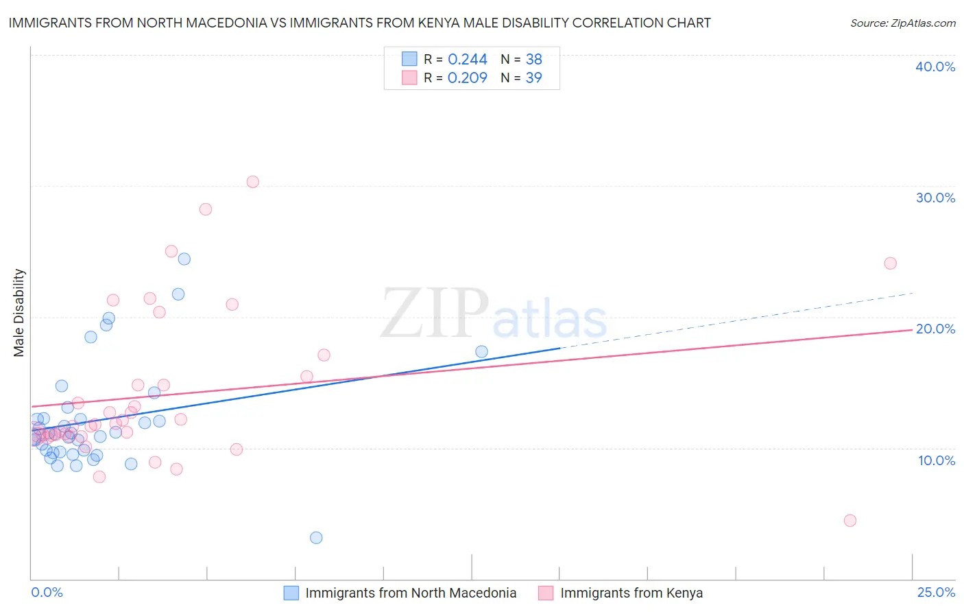 Immigrants from North Macedonia vs Immigrants from Kenya Male Disability