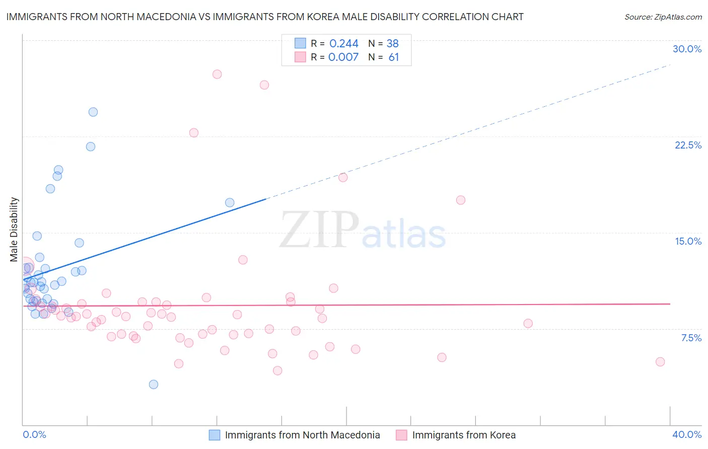 Immigrants from North Macedonia vs Immigrants from Korea Male Disability