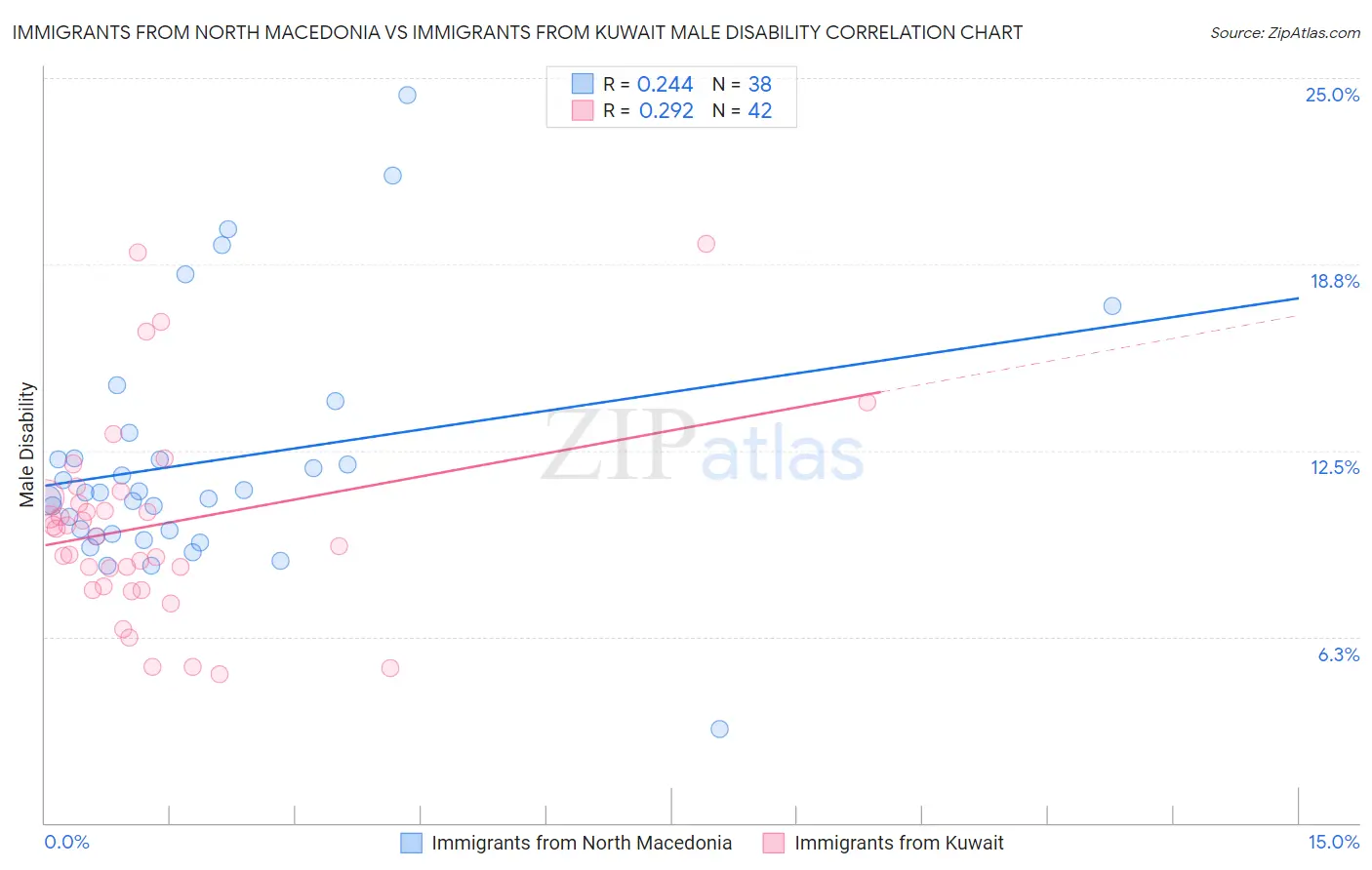 Immigrants from North Macedonia vs Immigrants from Kuwait Male Disability
