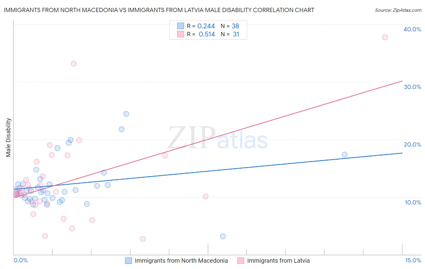 Immigrants from North Macedonia vs Immigrants from Latvia Male Disability