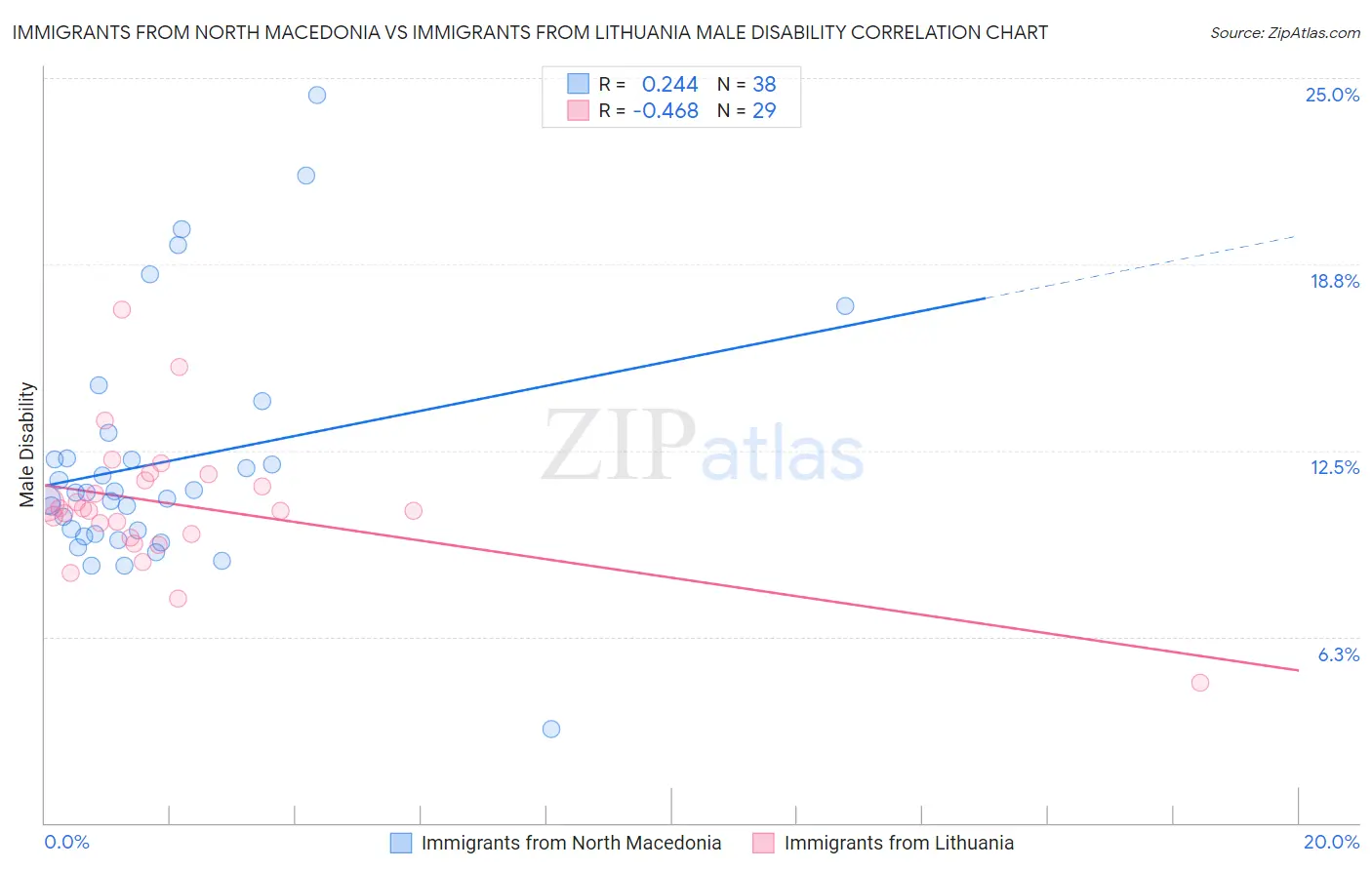 Immigrants from North Macedonia vs Immigrants from Lithuania Male Disability