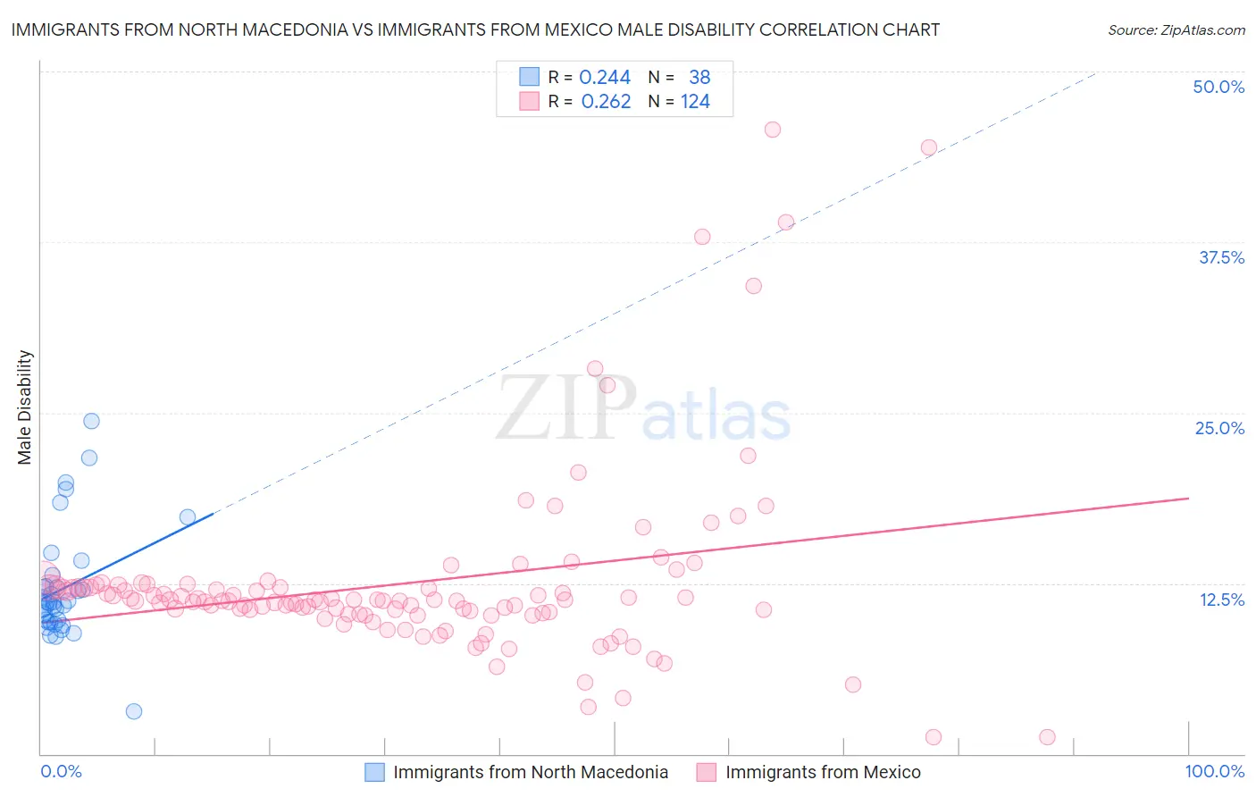 Immigrants from North Macedonia vs Immigrants from Mexico Male Disability