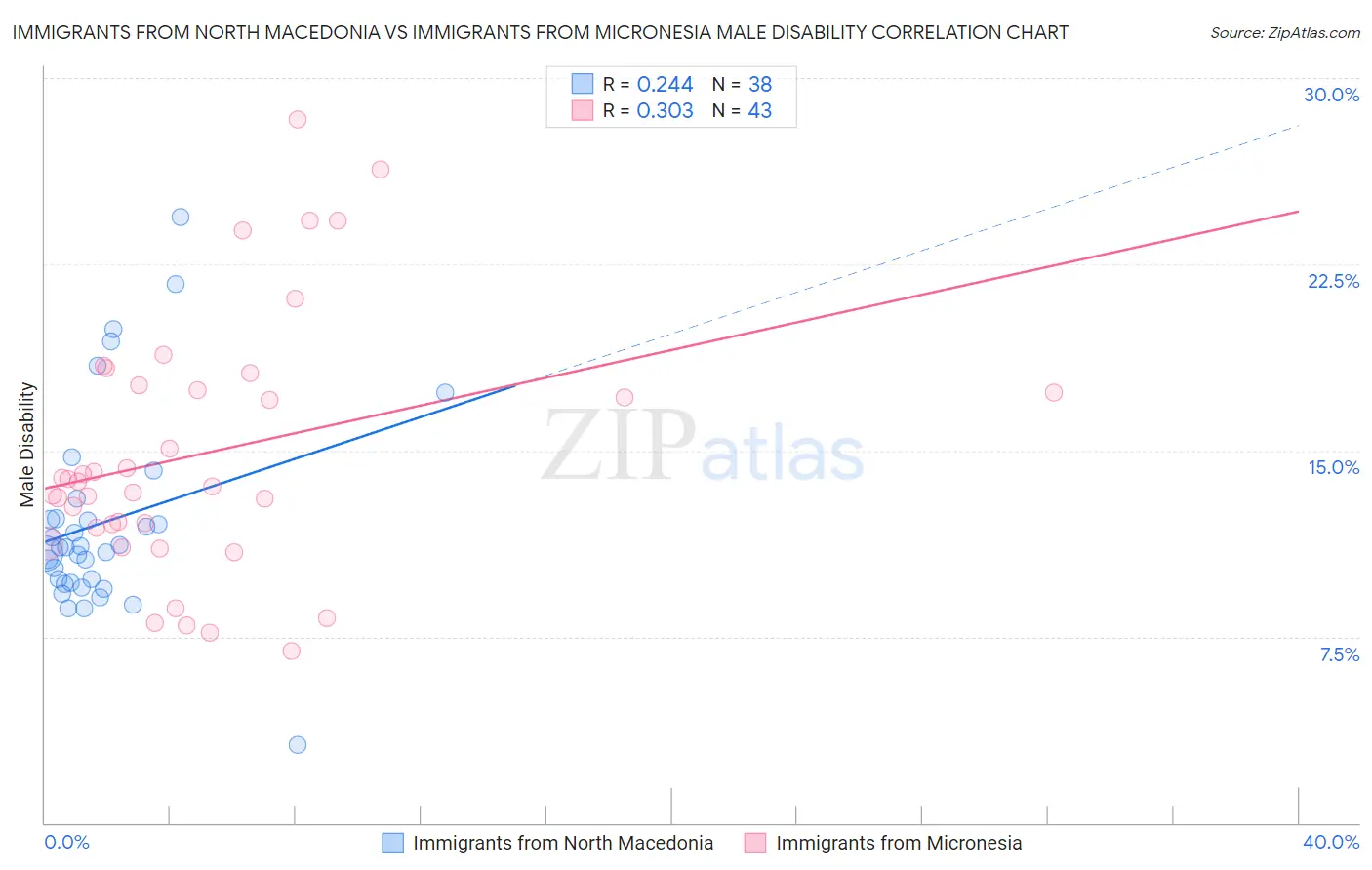Immigrants from North Macedonia vs Immigrants from Micronesia Male Disability
