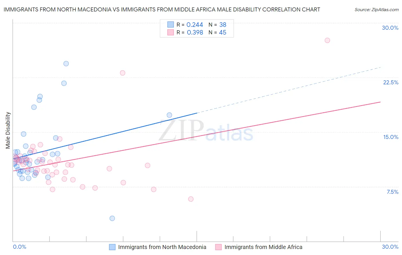 Immigrants from North Macedonia vs Immigrants from Middle Africa Male Disability