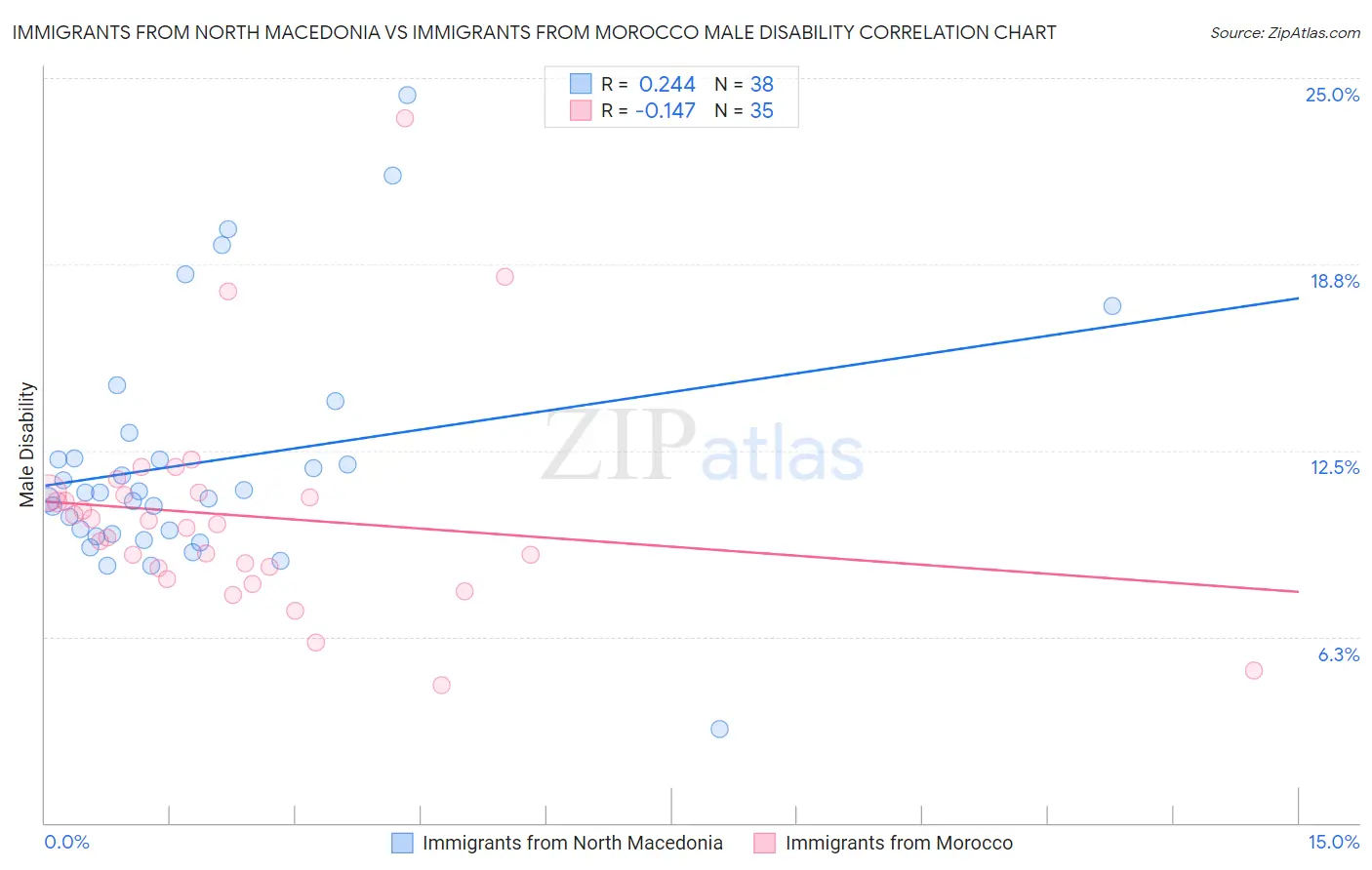 Immigrants from North Macedonia vs Immigrants from Morocco Male Disability