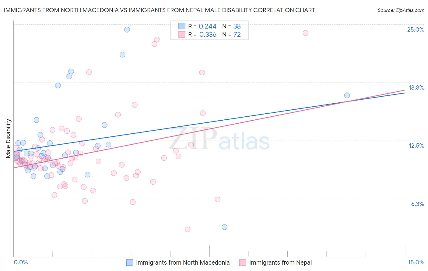 Immigrants from North Macedonia vs Immigrants from Nepal Male Disability