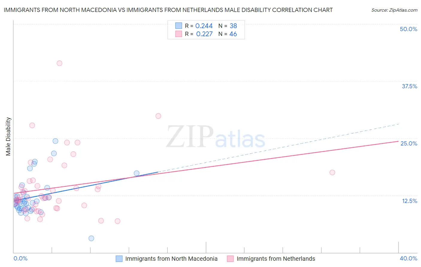 Immigrants from North Macedonia vs Immigrants from Netherlands Male Disability