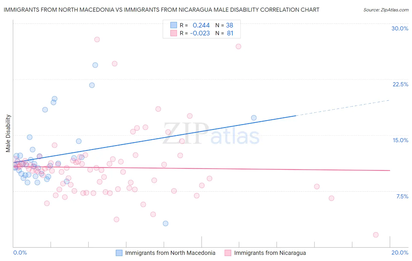 Immigrants from North Macedonia vs Immigrants from Nicaragua Male Disability