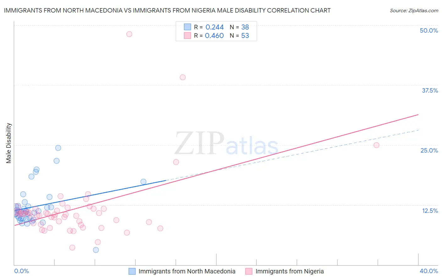 Immigrants from North Macedonia vs Immigrants from Nigeria Male Disability
