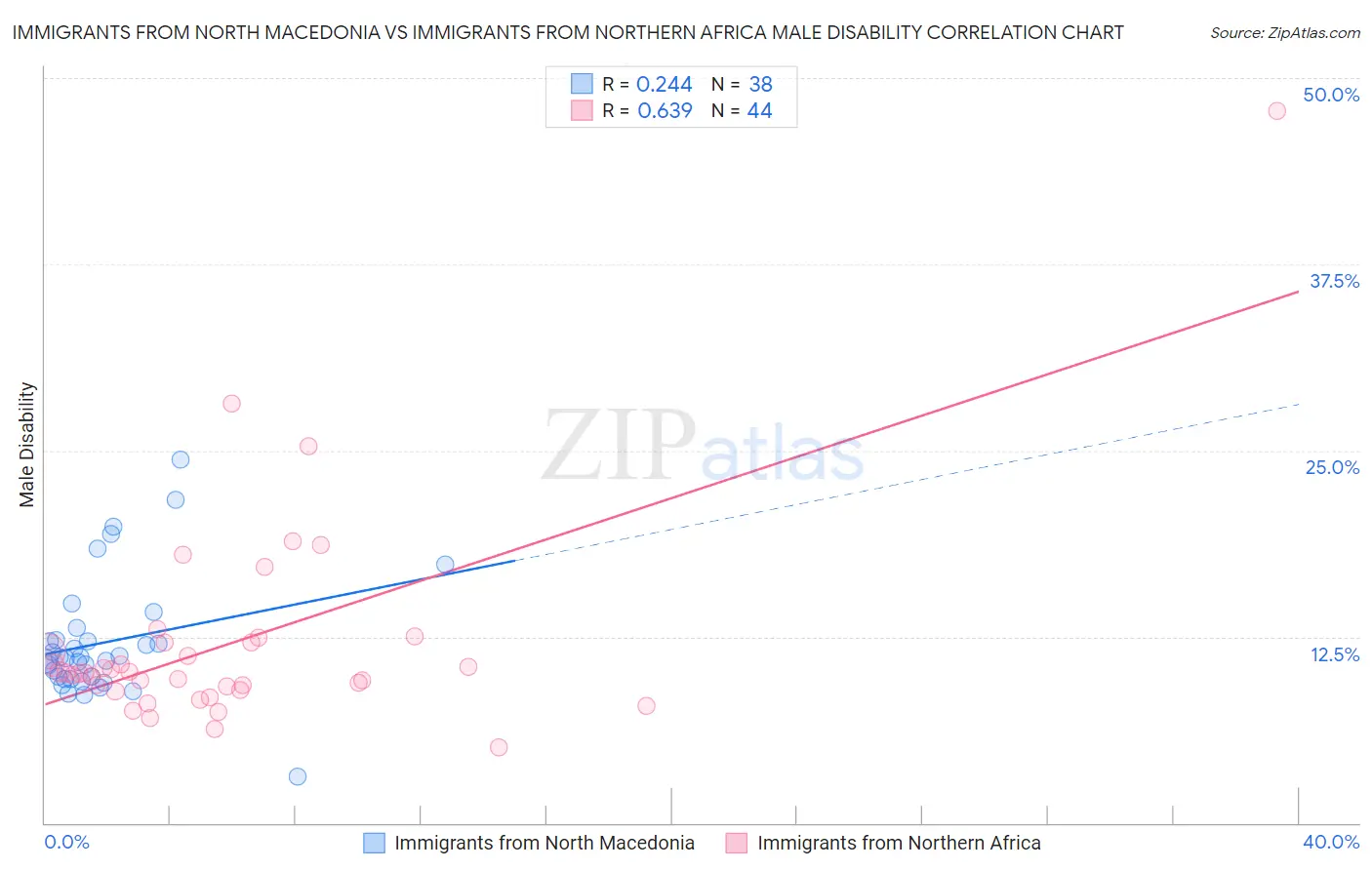 Immigrants from North Macedonia vs Immigrants from Northern Africa Male Disability