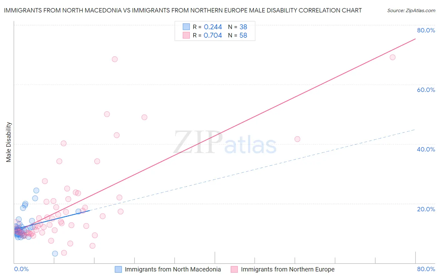 Immigrants from North Macedonia vs Immigrants from Northern Europe Male Disability