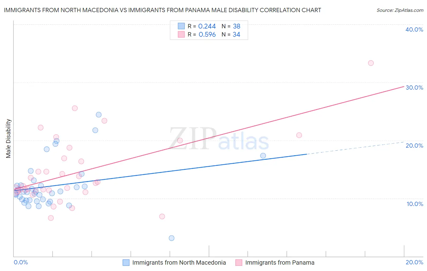 Immigrants from North Macedonia vs Immigrants from Panama Male Disability