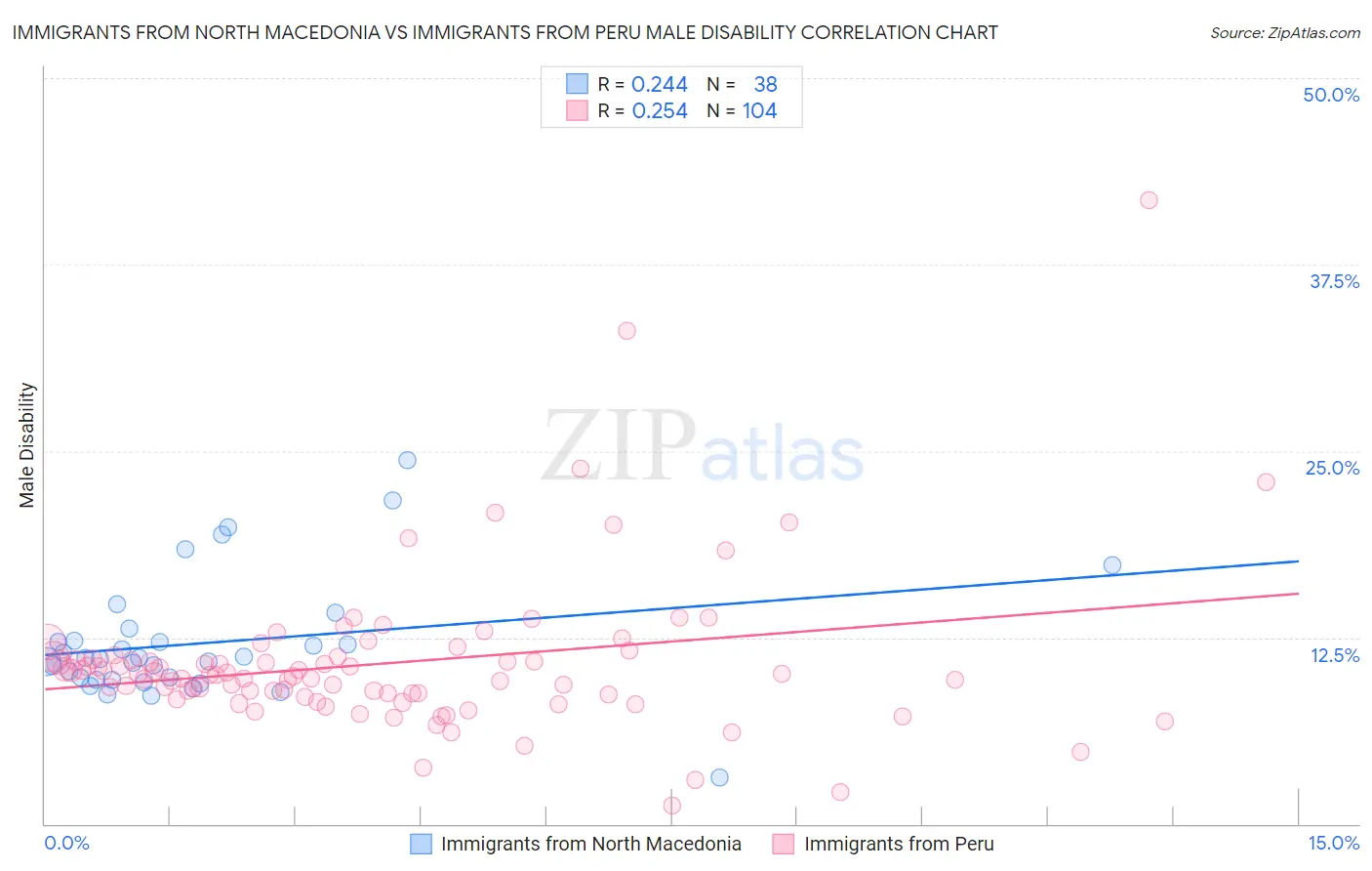 Immigrants from North Macedonia vs Immigrants from Peru Male Disability
