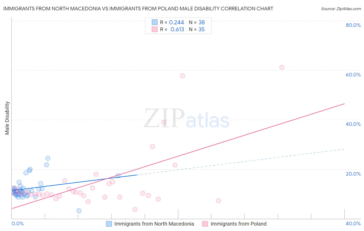 Immigrants from North Macedonia vs Immigrants from Poland Male Disability