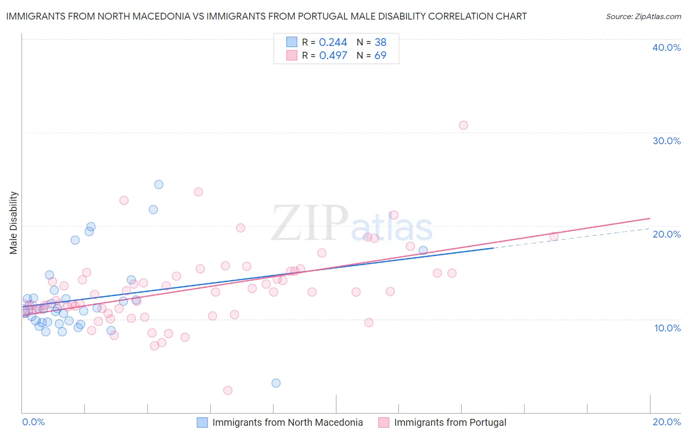 Immigrants from North Macedonia vs Immigrants from Portugal Male Disability