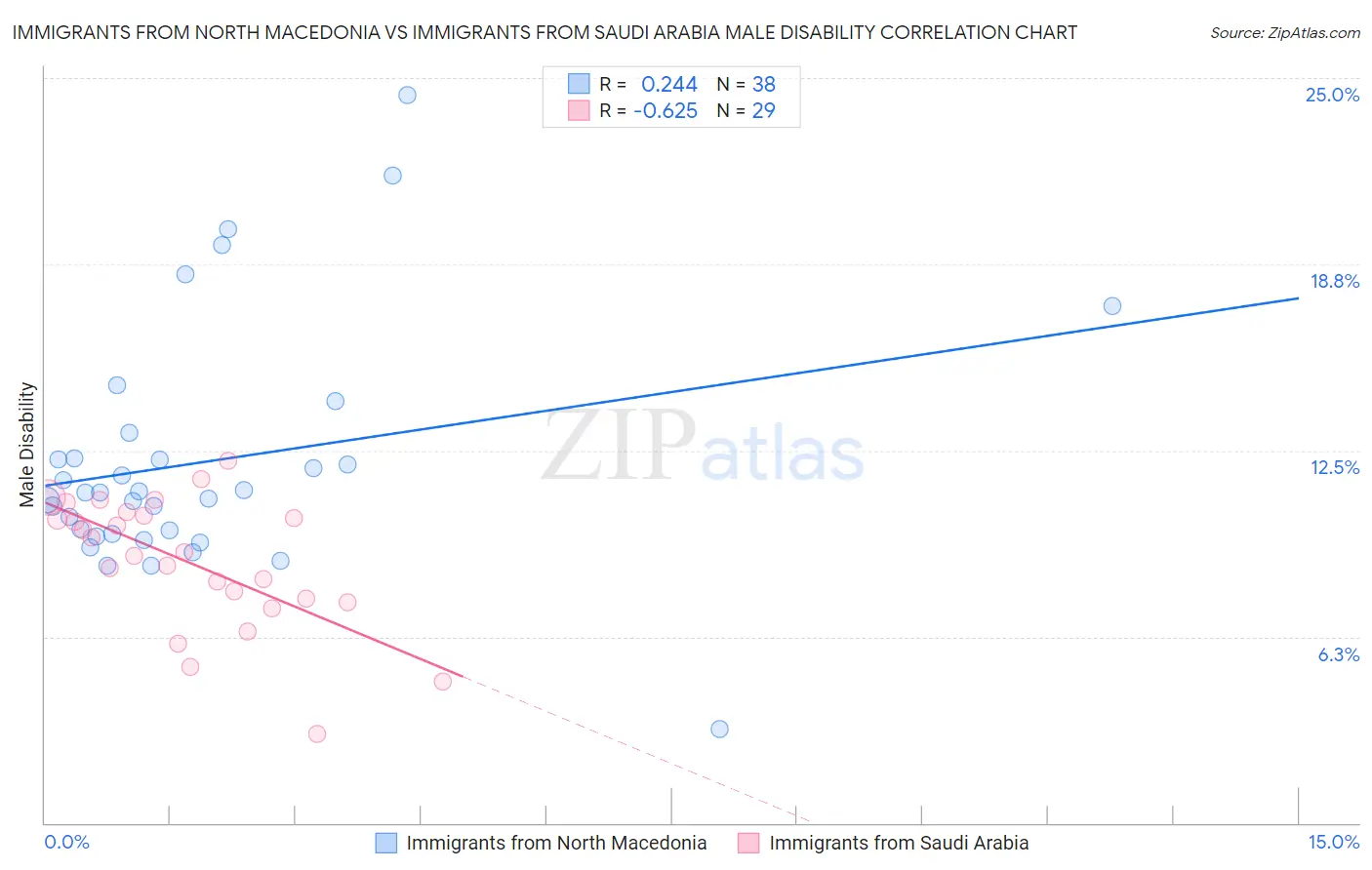 Immigrants from North Macedonia vs Immigrants from Saudi Arabia Male Disability