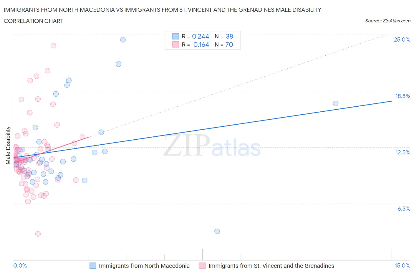 Immigrants from North Macedonia vs Immigrants from St. Vincent and the Grenadines Male Disability