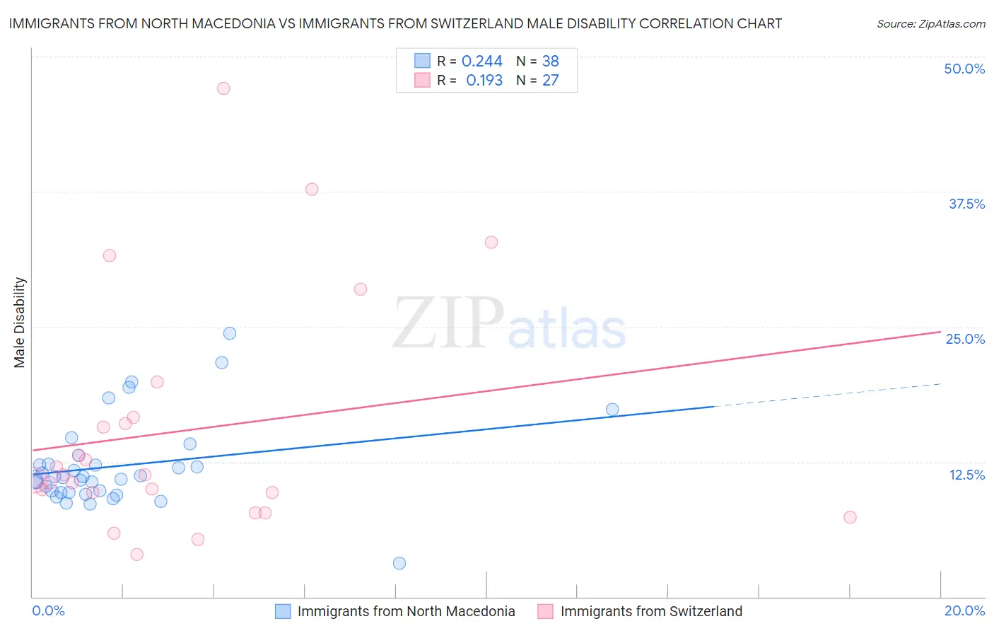 Immigrants from North Macedonia vs Immigrants from Switzerland Male Disability