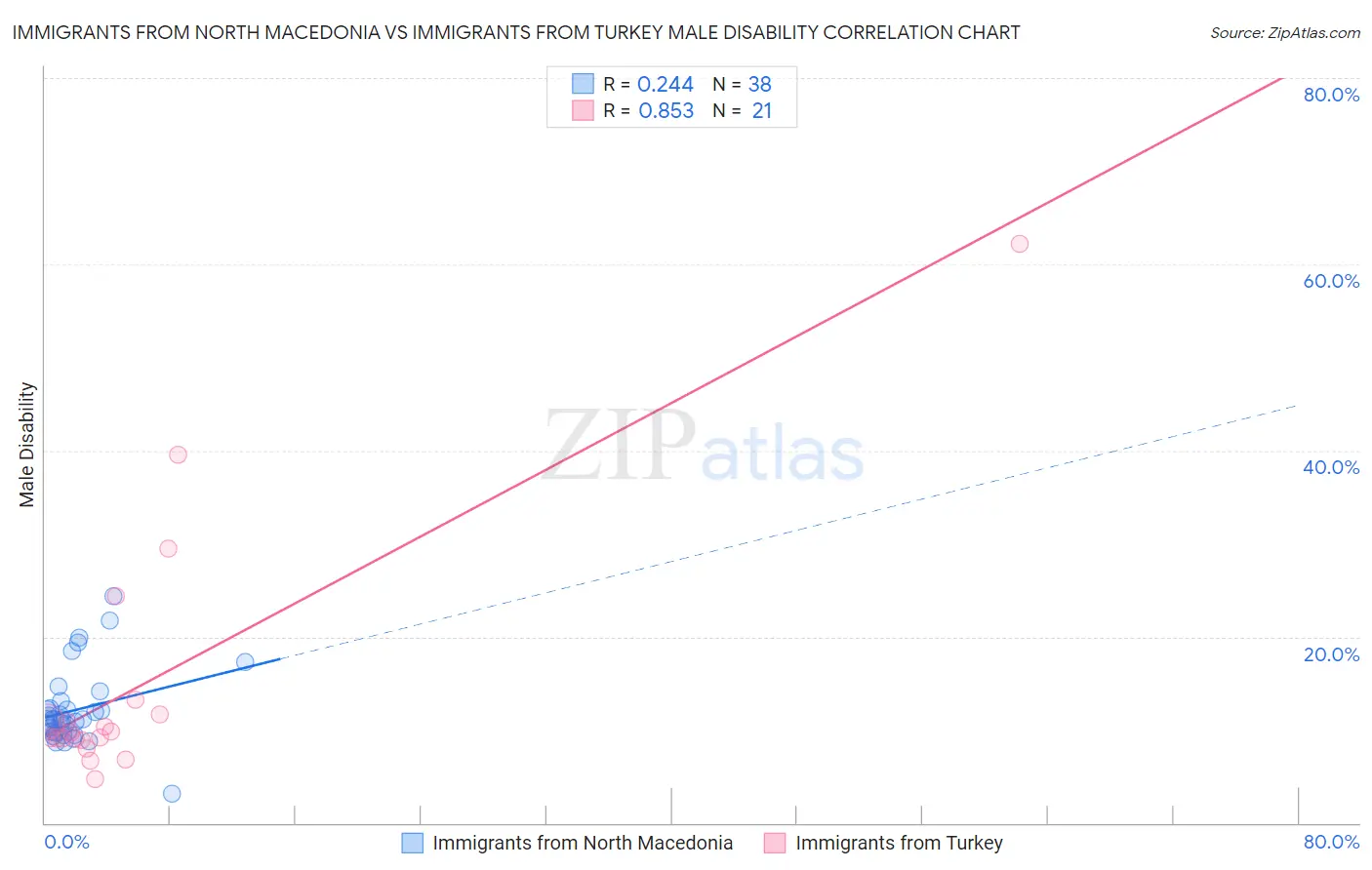 Immigrants from North Macedonia vs Immigrants from Turkey Male Disability